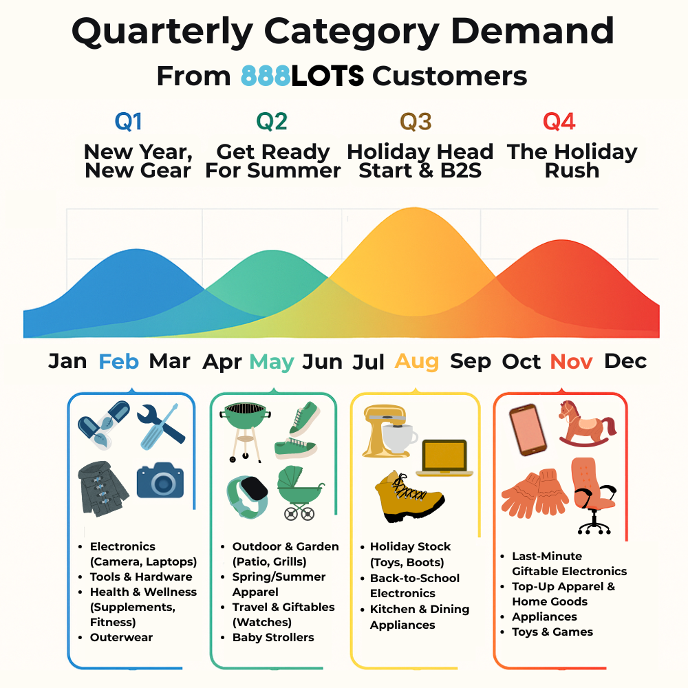 Quarterly Category Demand For inventory sourcing on 888Lots